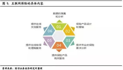 互聯(lián)網(wǎng)保險(xiǎn)的五大商業(yè)模式探析 從互聯(lián)網(wǎng)銷售切入