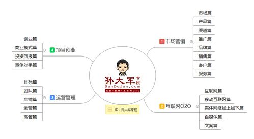 孫大軍專欄全系干貨導(dǎo)航 市場營銷、O2O運營、創(chuàng)業(yè)實戰(zhàn)與互聯(lián)網(wǎng)銷售深度解析