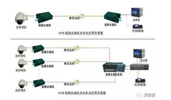 安防工程設(shè)計(jì)施工不求人 詳解4種光纖網(wǎng)絡(luò)監(jiān)控傳輸方式及設(shè)備選型